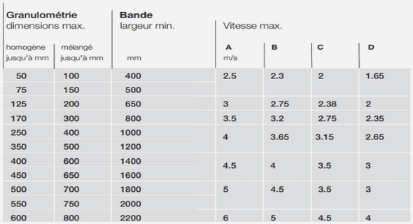 Étude et conception du convoyeur à bande